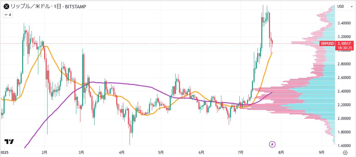 XRP日足チャート
