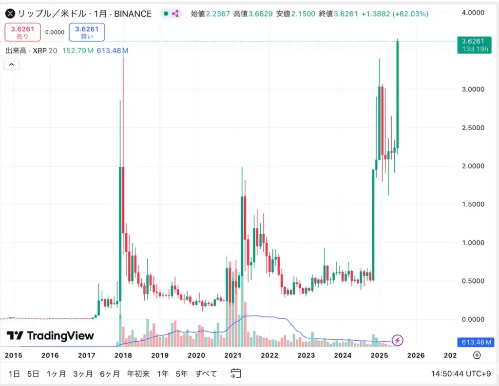 リップル（XRP）のチャート画面