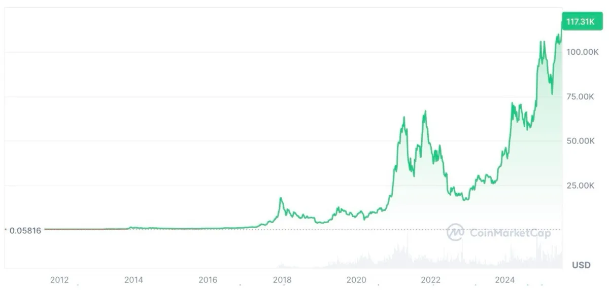 2011年から現在までのビットコインのチャート