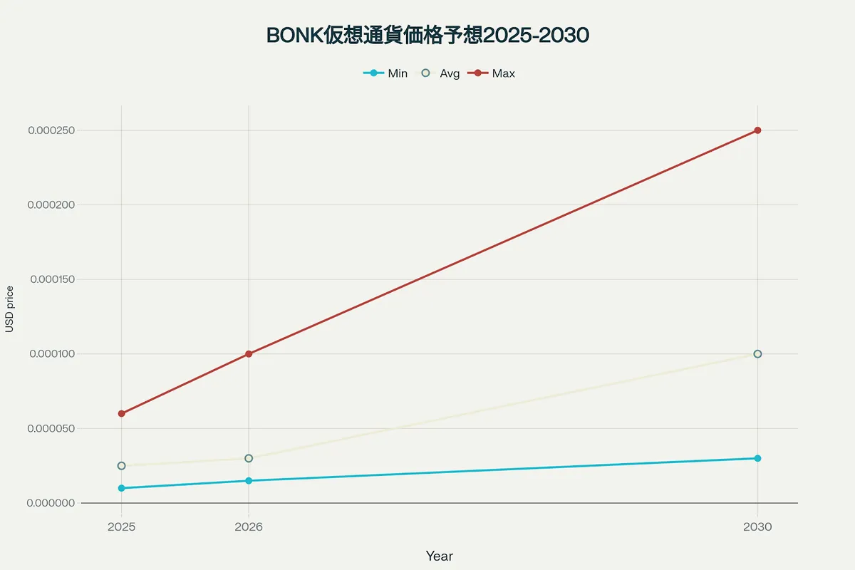 BONK仮想通貨の将来価格予想を示すチャート（2025年〜2030年）