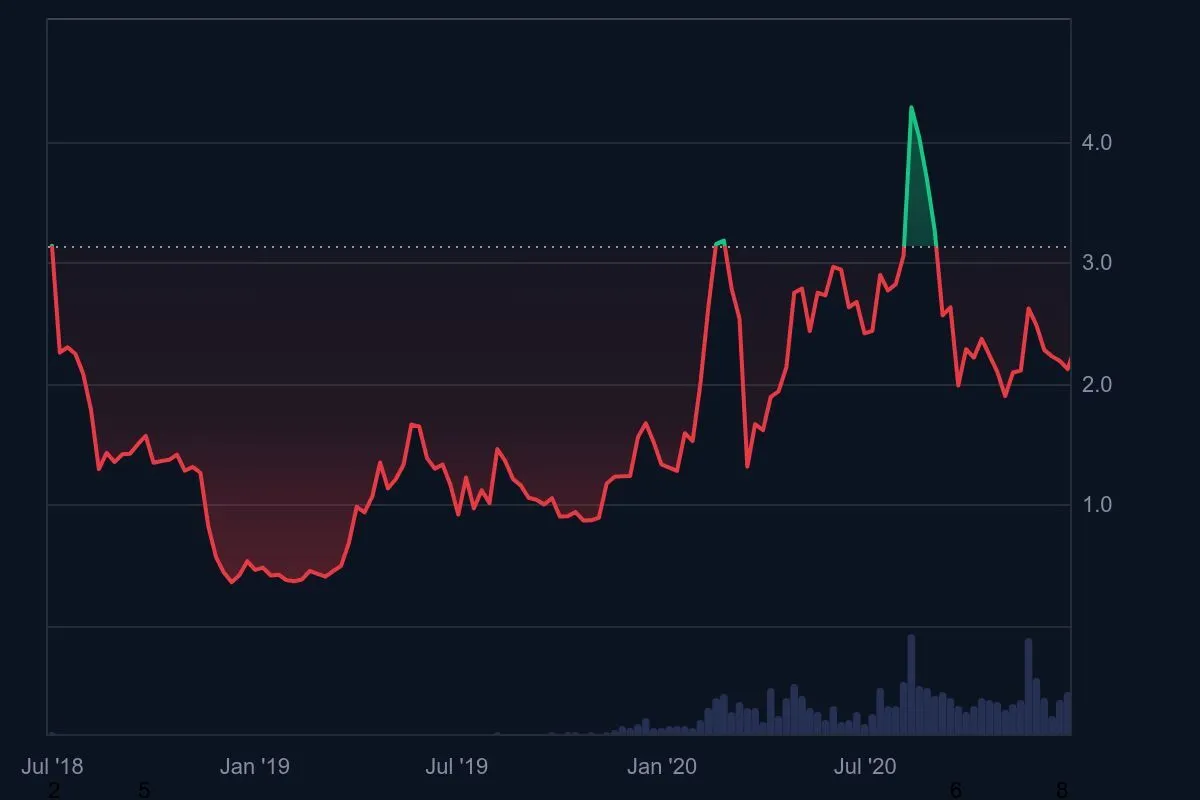 テゾスの価格推移2018-2020