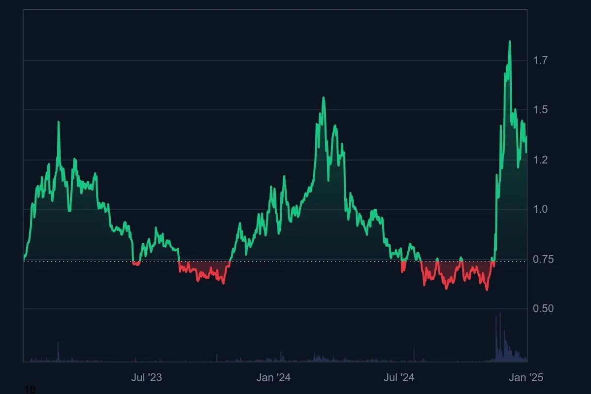 テゾスの価格推移2023-2024