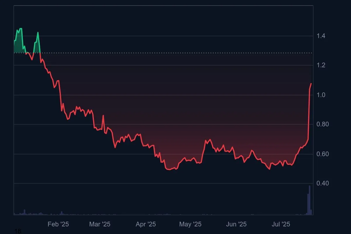 テゾスの価格推移2015