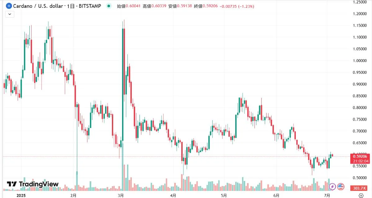 Trading Viewチャート画面
