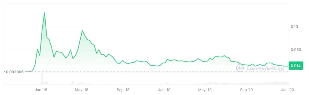 2017年〜2019年のトロン価格チャート