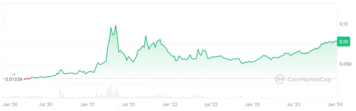 2020年〜2023年のトロン価格チャート