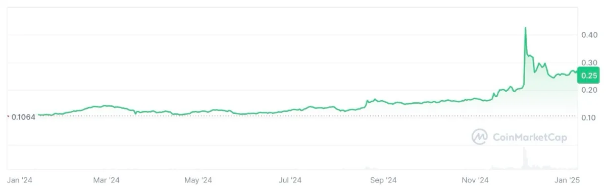 2024年〜2025年のトロン価格チャート
