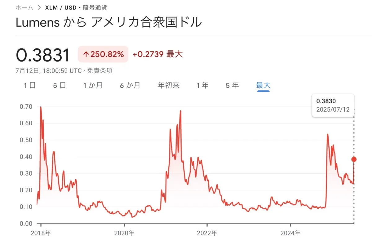2018年から2025年のスタラルーメンの価格チャート