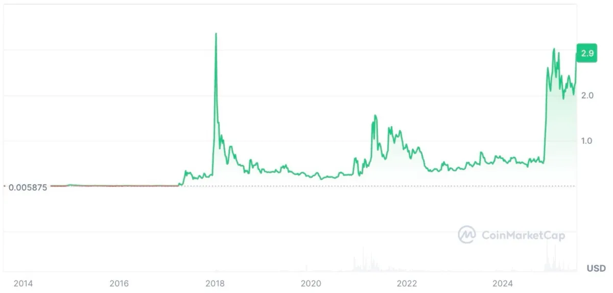 2014年から現在までのリップルのチャート