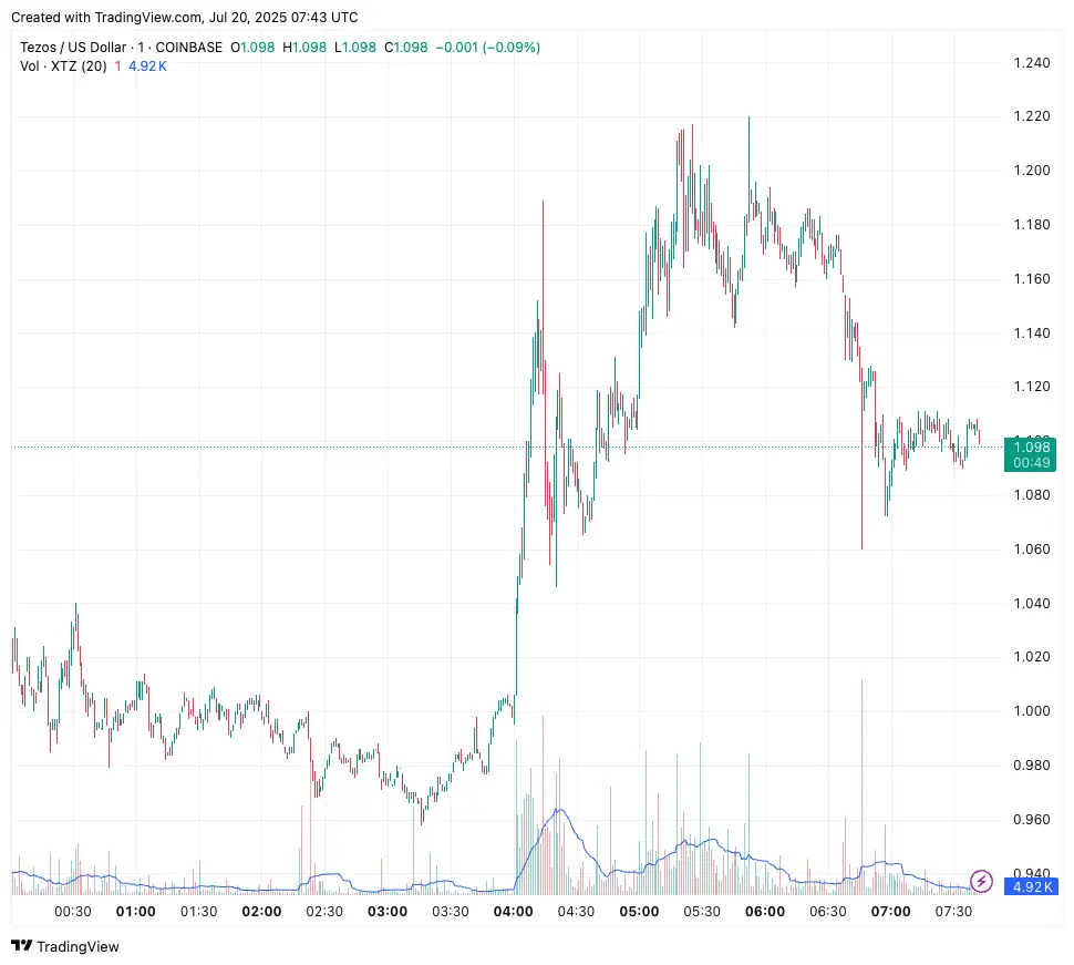XTZUSD1日足チャート