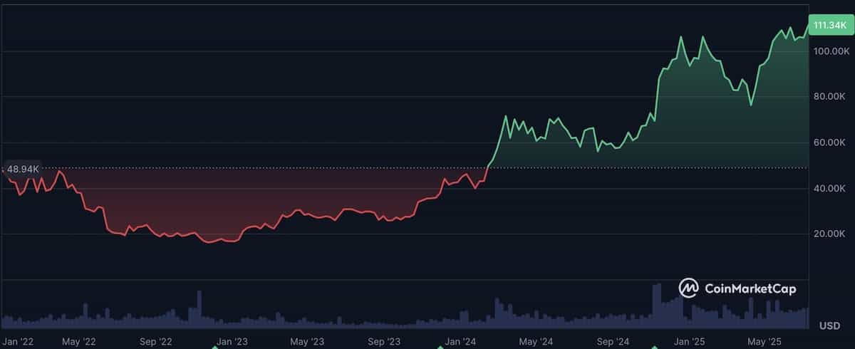 ビットコイン価格チャート2025年7月10日
