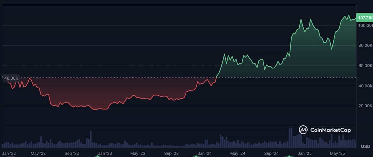 ビットコイン価格チャート2025年7月