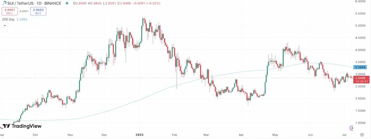 SUIの価格チャート-2025年7月8日