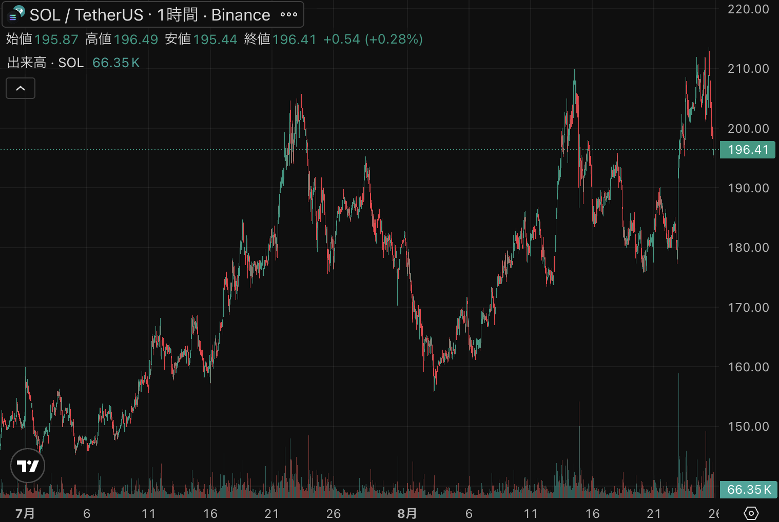 コインベースのハッカー、790万ドル分の仮想通貨ソラナに投資
