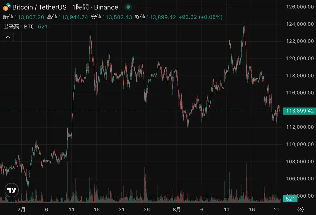 ビットコイン11万ドル台で停滞｜1ドル未満の新アルトコイン急浮上