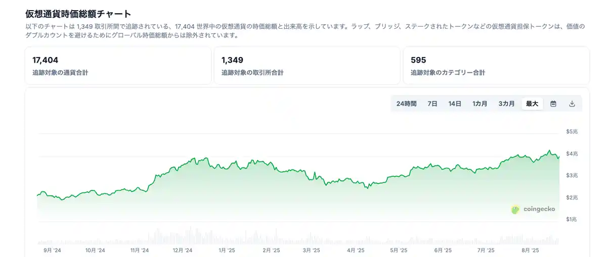 仮想通貨のチャート 2024~2025