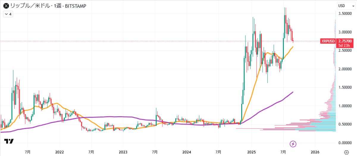 XRP週足チャート