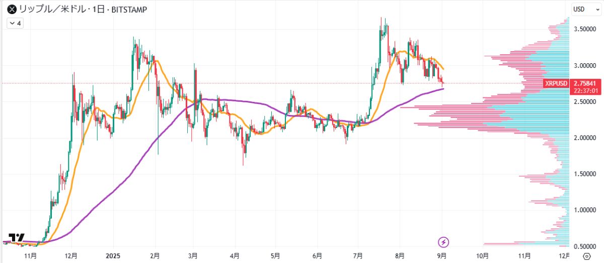 XRP日足チャート