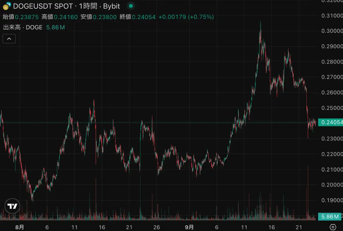 SHIBが取引所から5兆枚流出で高騰か？DOGE系ミームコインも急浮上