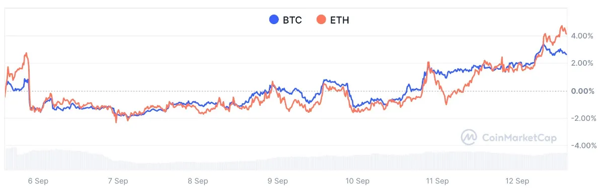 ビットコインとイーサリアムの価格推移の比較グラフ