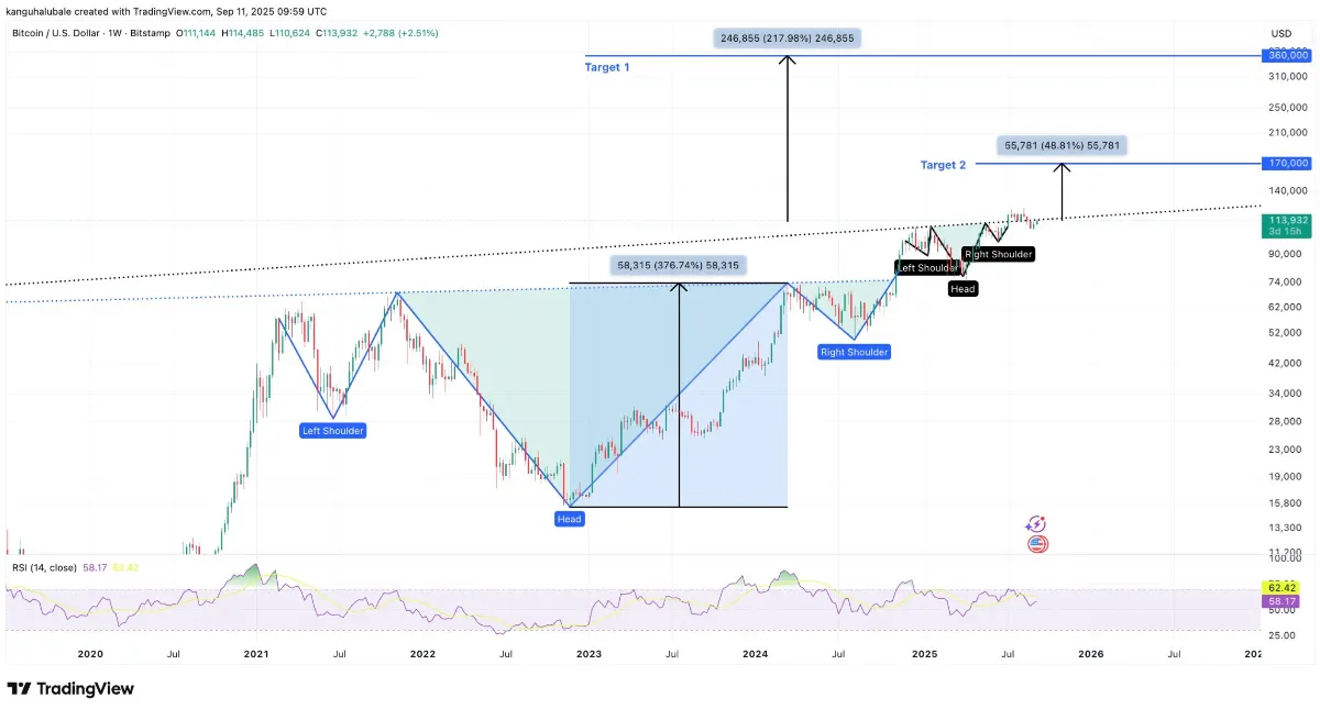 ビットコインの週足チャートのテクニカル分析画像