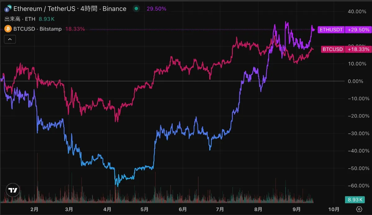 イーサリアムが5000ドル接近、仮想通貨おすすめに浮上するのは？