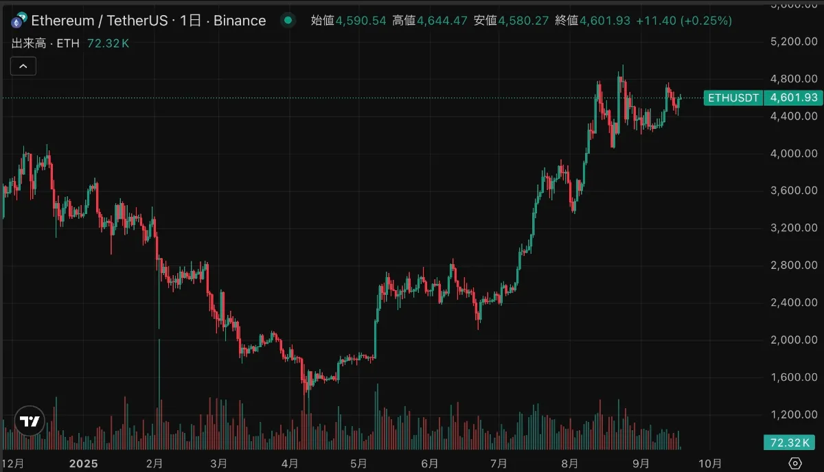 イーサリアム熱気再燃、次の高騰期待アルトコイン4銘柄とは？