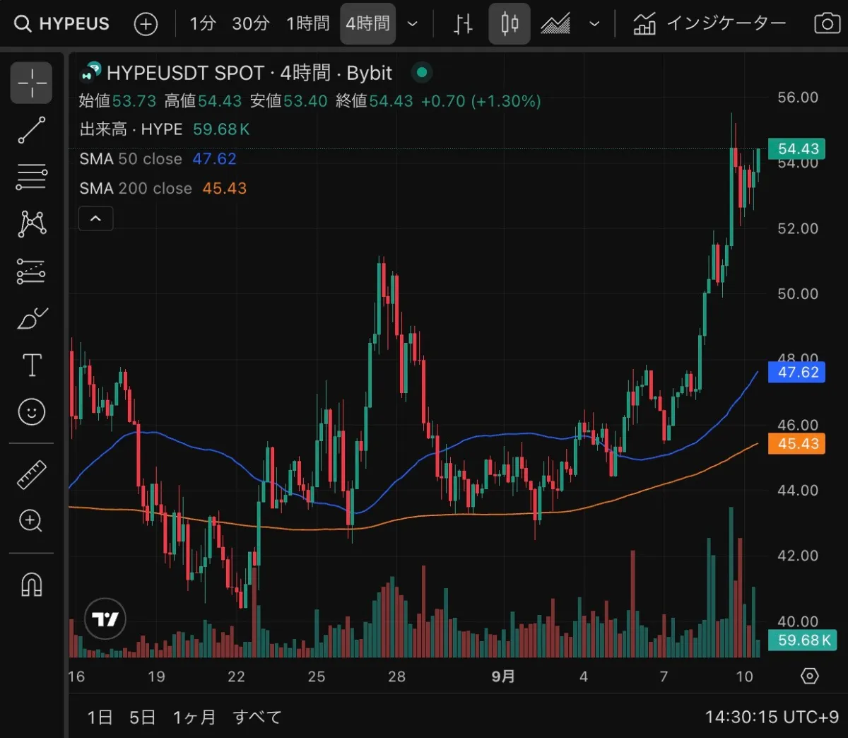 HYPE、20％高騰で最高値更新｜次に狙える新しい仮想通貨は？
