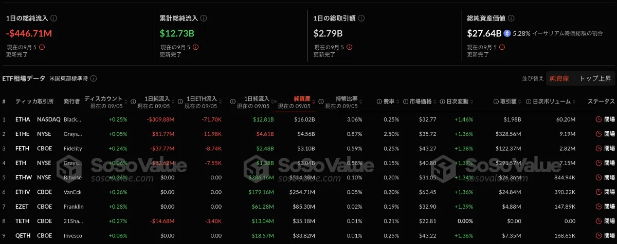 金融情報サイトSoSoValueのデータ