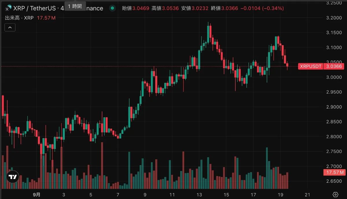 リップル、FRB利下げで急騰｜1680万ドル調達の新しい仮想通貨も