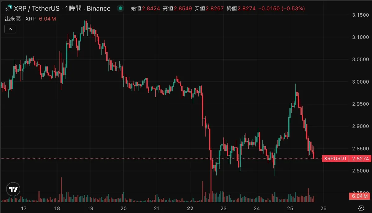 リップル8.4％急落｜市場シフトで脚光を浴びるアルトコイン3銘柄