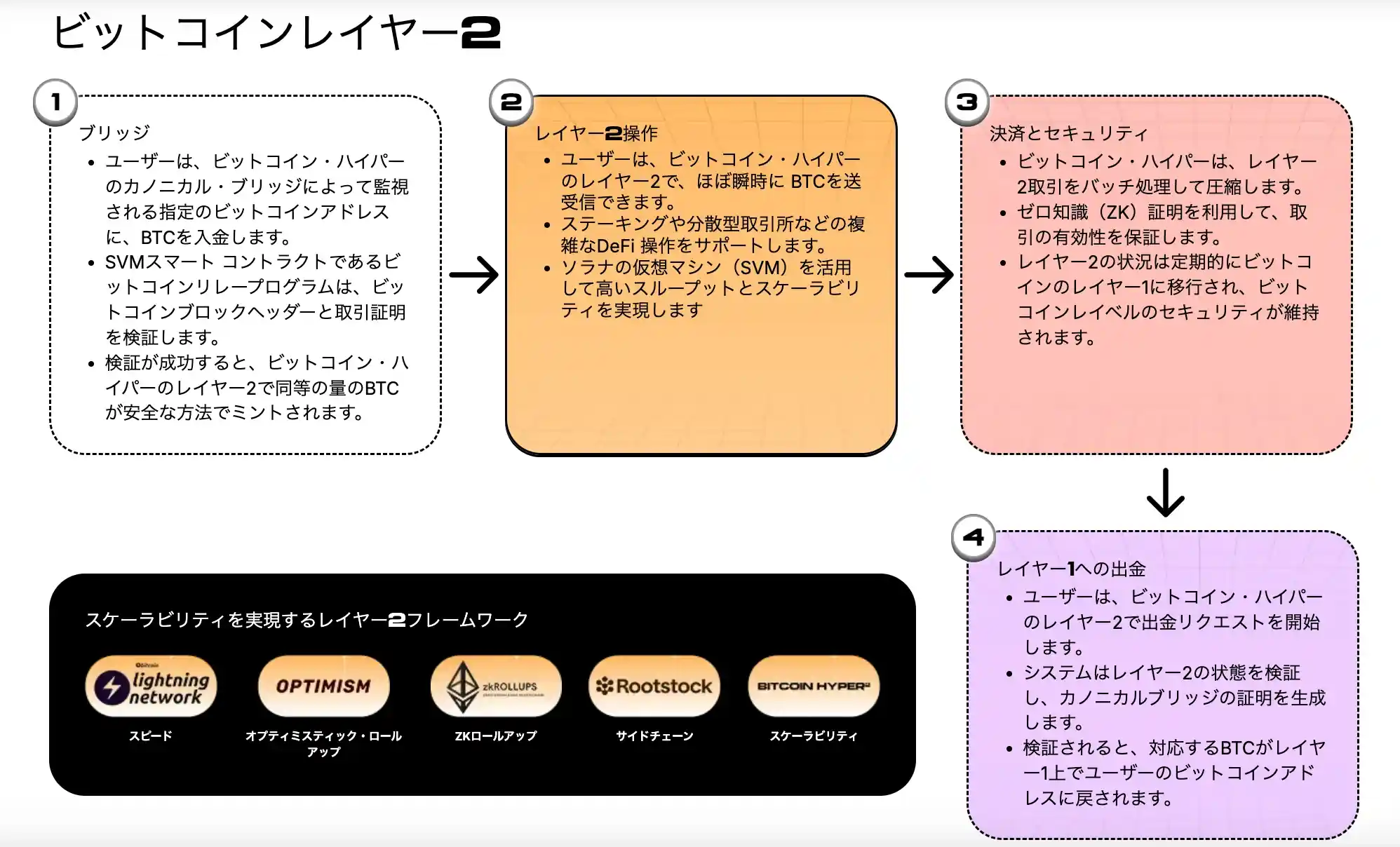 Bitcoin Hyperのレイヤー2の仕組みを説明した画像
