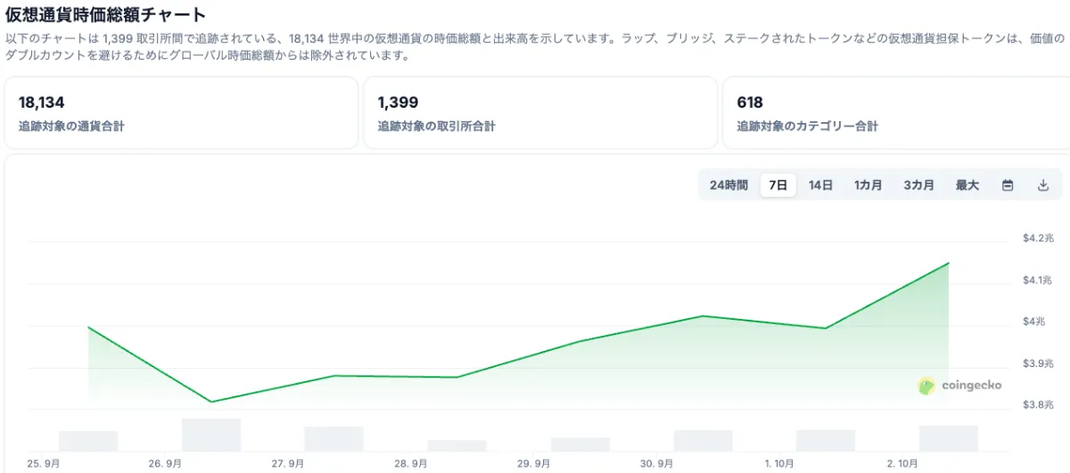 仮想通貨のチャート 20251003