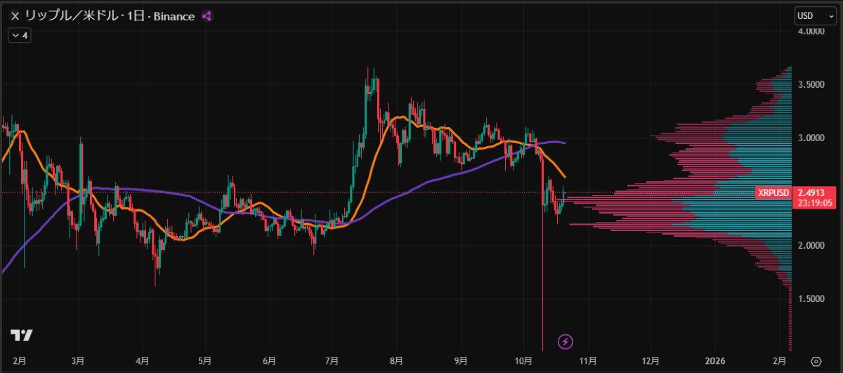 XRP日足チャート