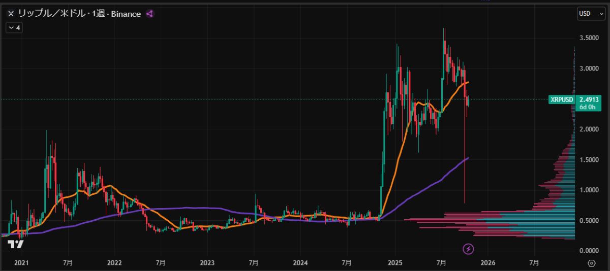 XRP週足チャート