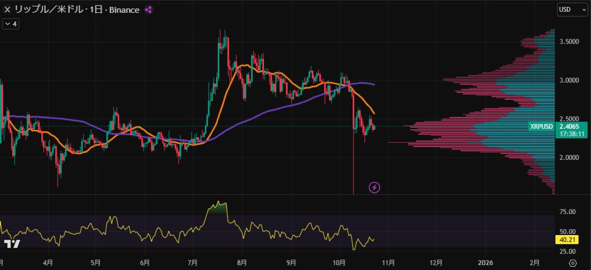 XRPチャート(20251023)