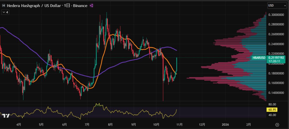 HBAR価格分析(20251028)