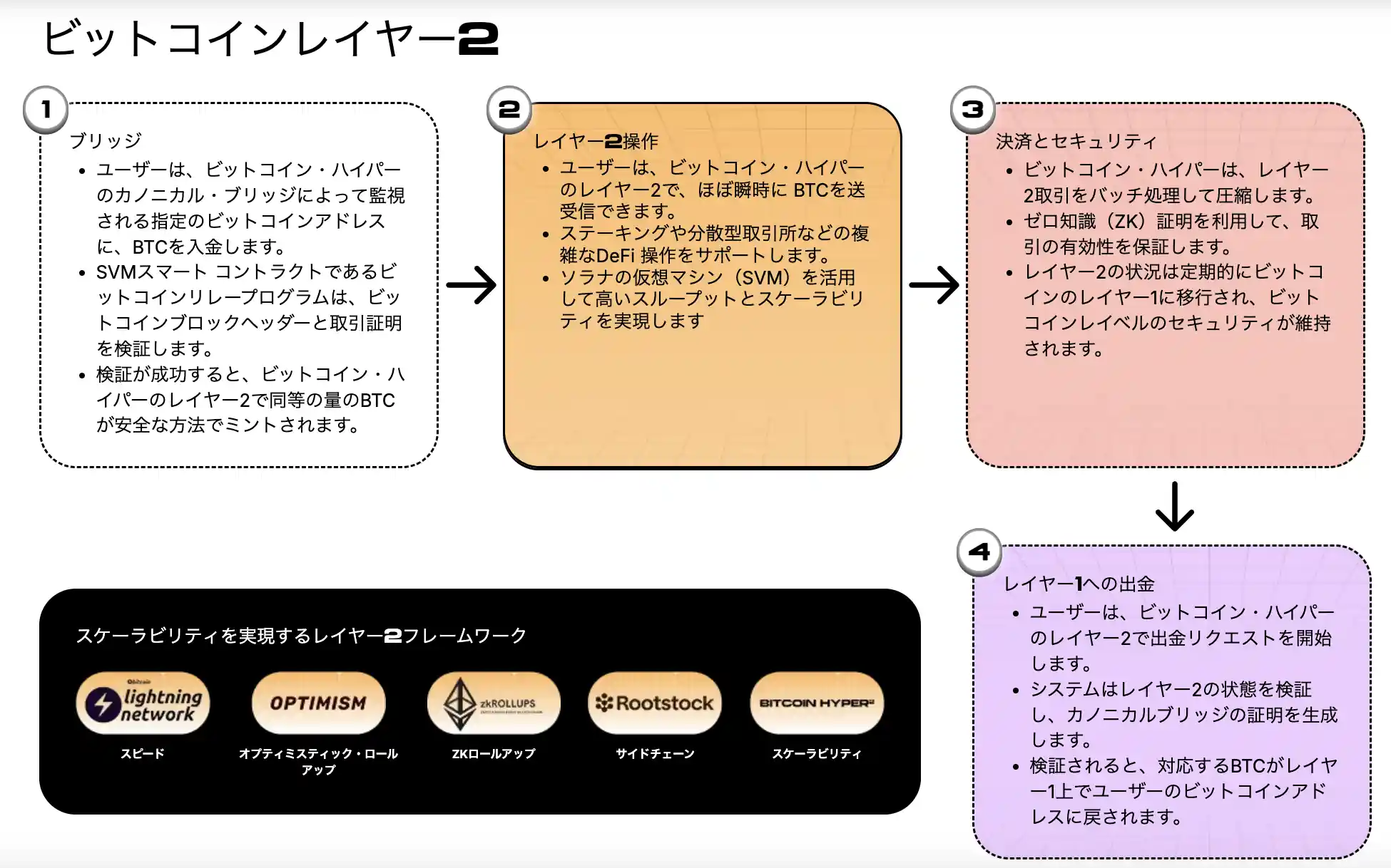Bitcoin Hyperのレイヤー2の仕組みが説明されている