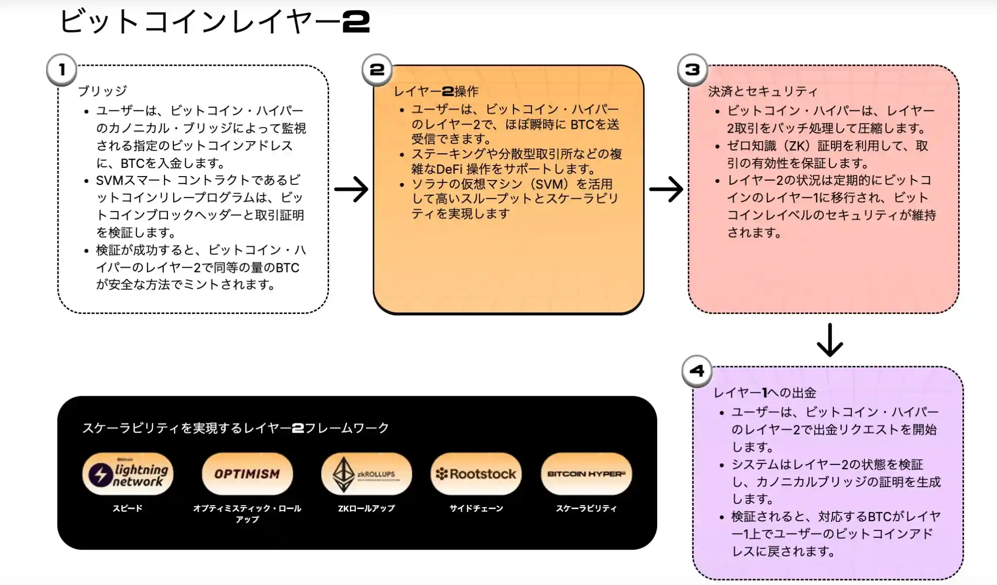 bitcoin hyperのレイヤー2の仕組み
