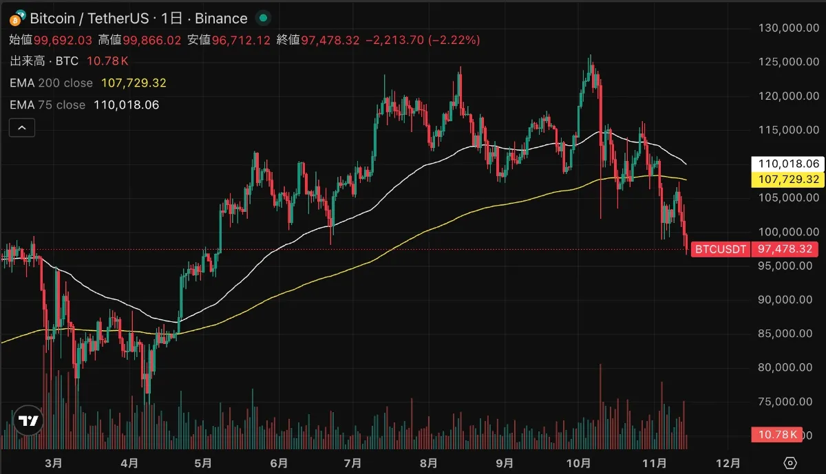ビットコイン10万ドル割れ、急落の裏で新たなBTC銘柄に42億円流入