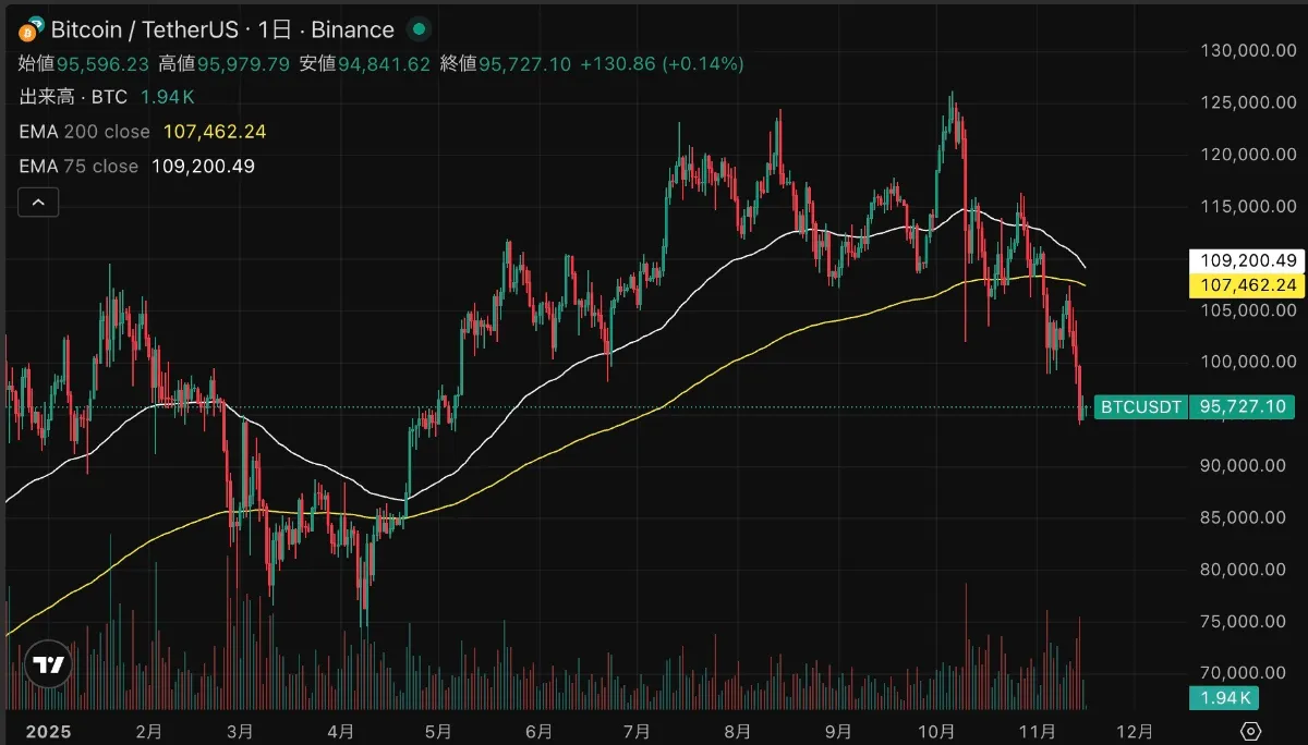ビットコイン10万ドル割れ、新しい仮想通貨へ資金流入が加速