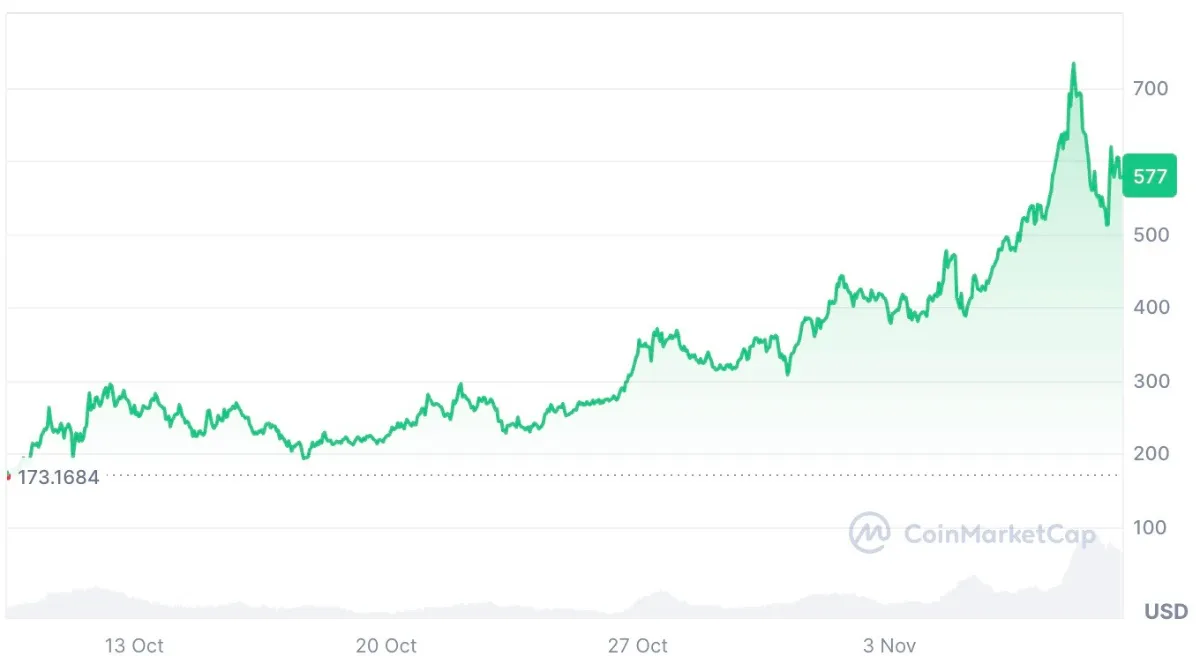 2025年11月9日のZcashのチャート