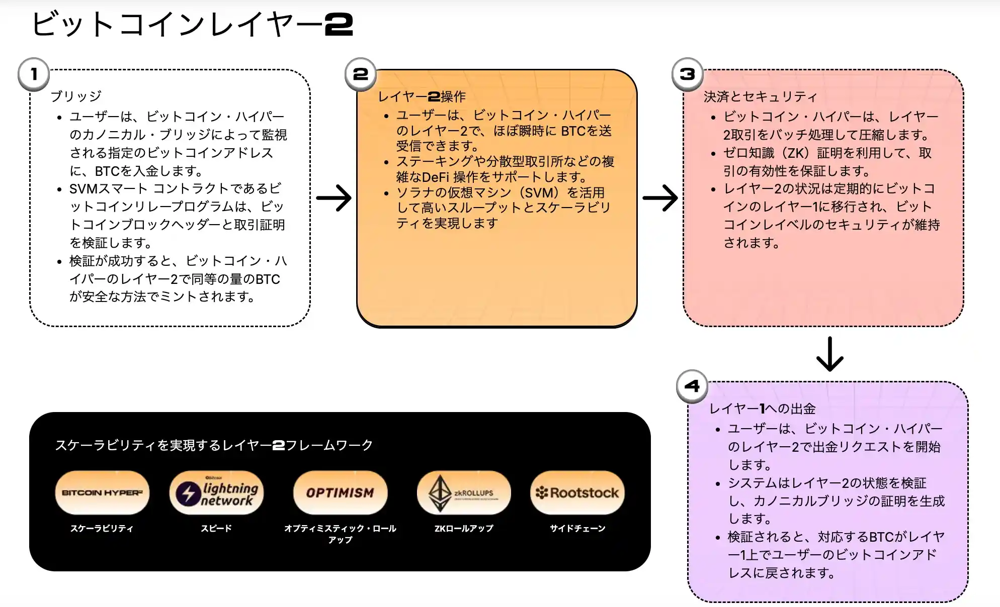 Bitcoin Hyperのレイヤー2の仕組み