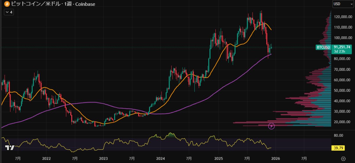 BTC週足チャート