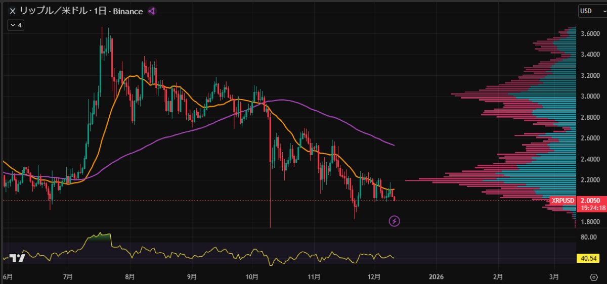 XRP日足チャート