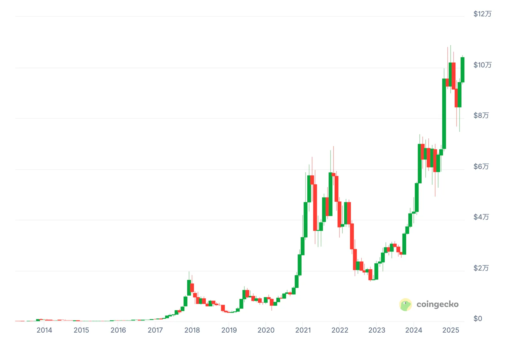 BTC chart alltime may 14 2025