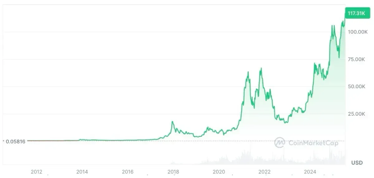 2011年から現在までのビットコインのチャート