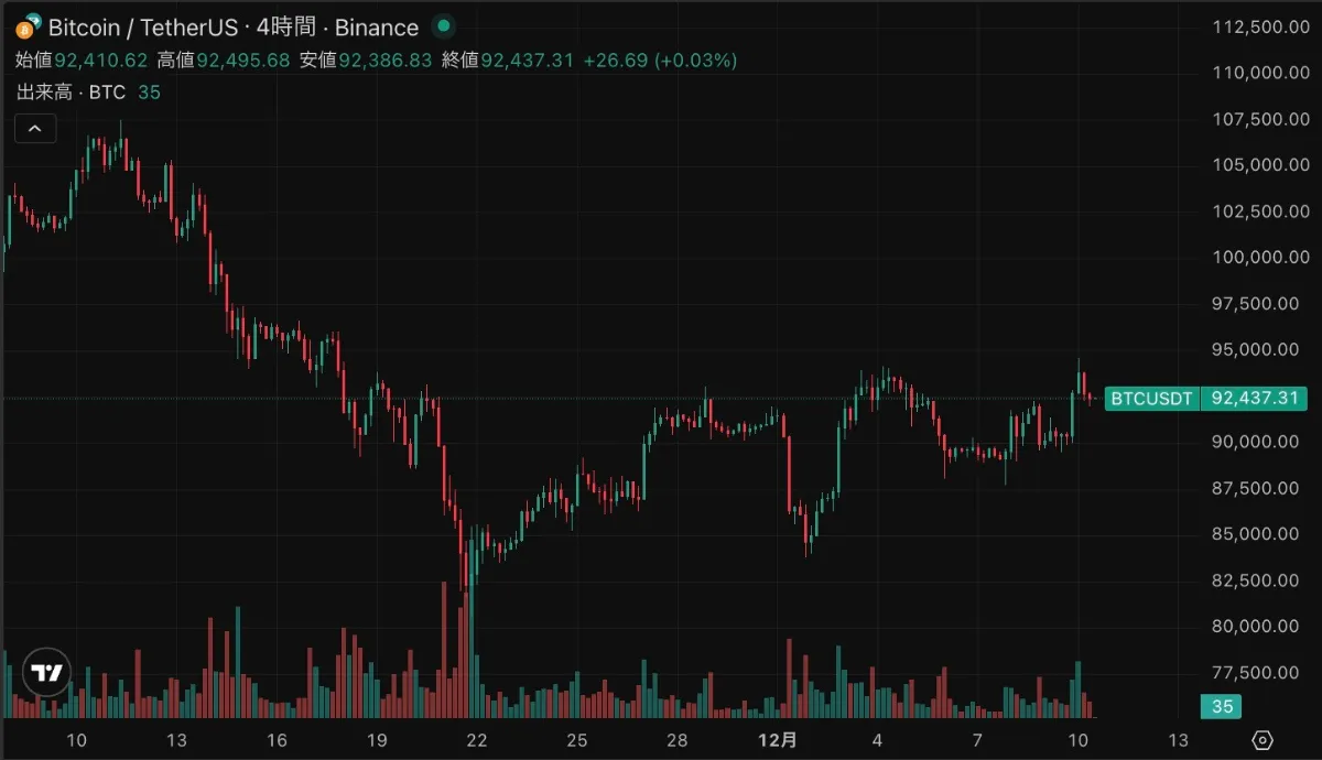 2025年12月10日のビットコインチャート