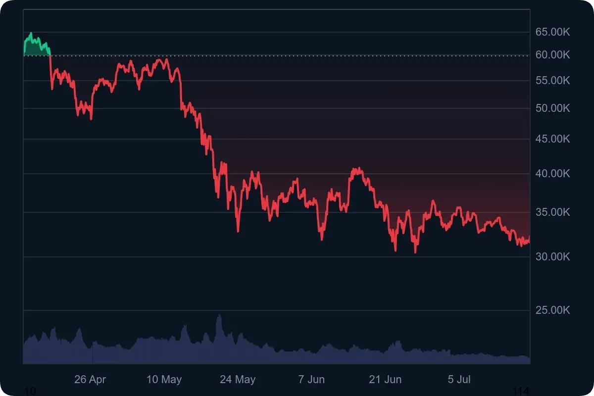 仮想通貨（ビットコイン）暴落・下落の原因は？理由を徹底解説