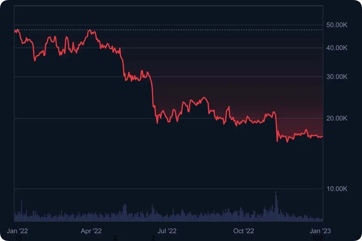 仮想通貨（ビットコイン）暴落・下落の原因は？理由を徹底解説